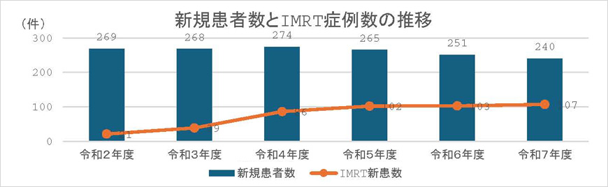 新規患者数とIMRT症例数の推移グラフ