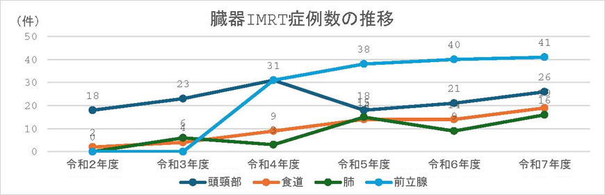 臓器IMRT症例数の推移グラフ