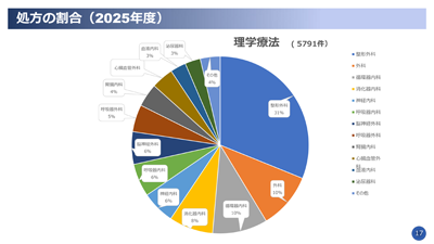 理学療法処方割合画像