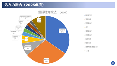 言語療法処方割合画像