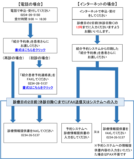 紹介予約申し込みのフロー図