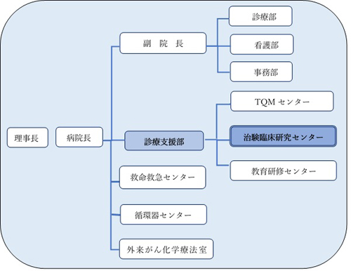 治験臨床研究センターの組織図