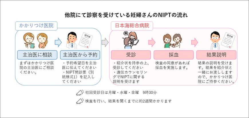 検査の流れ