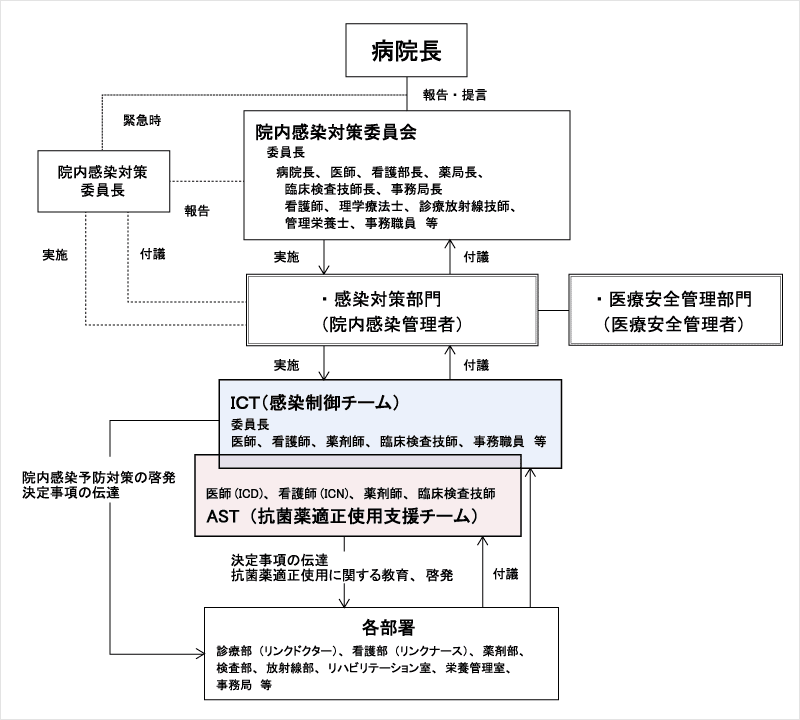 組織図