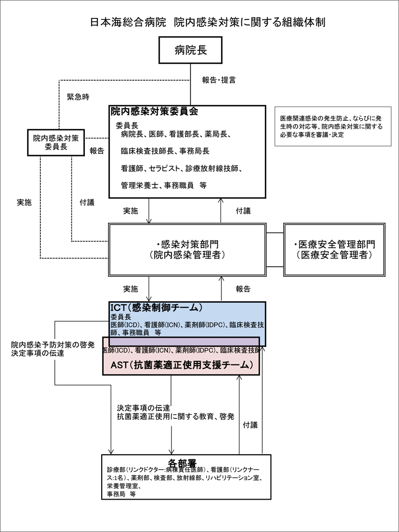 組織図