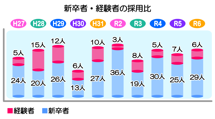 新卒者・経験者の採用比