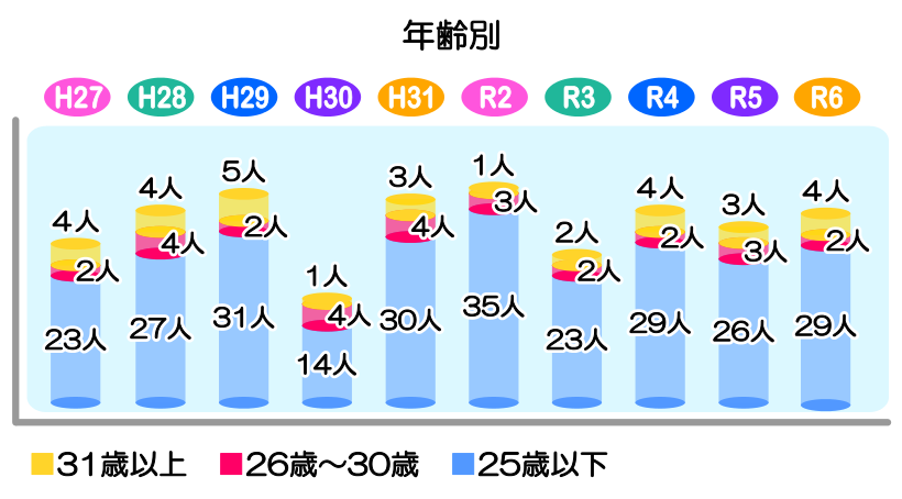 年齢別