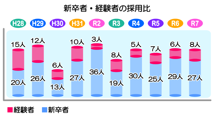 新卒者・経験者の採用比