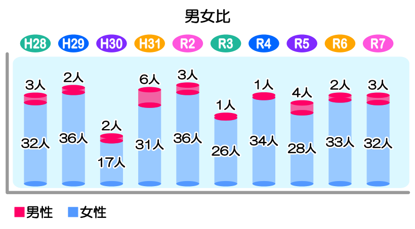 男女比
