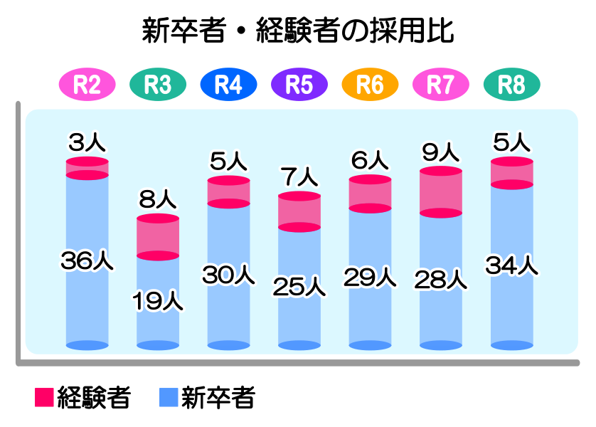 新卒者・経験者の採用比